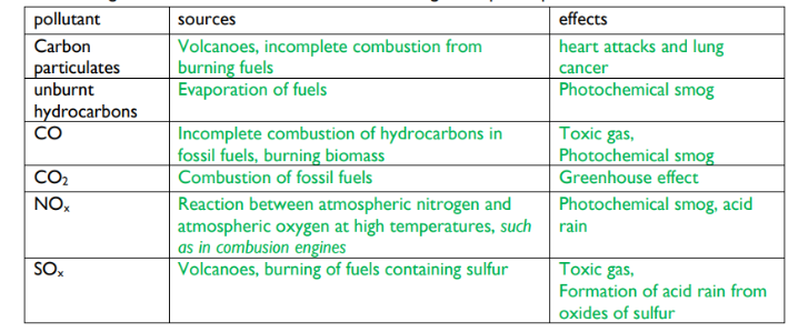<p><strong>hydrocarbons: </strong>release lots of energy when burned. Produce carbon dioxide and water when they undergo complete combustion-with excess oxygen. Produce carbon monoxide and water or carbon and water in incomplete combustion-insufficient oxygen</p><p><strong>carbon monixide: </strong>toxic gas that is colourless and oudorless. It replaces oxygen in blood and causes suffocation</p><p><strong>oxides of nitrogen and sulfur: </strong>produced from reactions with air in hot car engines. In clouds they can react with water to form acids, resulting in acid rains that erods limestone buildings and statues and makes rivers and lakes acidic, killing marine life</p><p><strong>carbon particulates: </strong>small fragments of unburned hydrocarbons from incomplete combustion, that cause respiratory problems and global dimming</p><p><strong>photochemical smog: </strong>when primary pollutants such as nitrogen oxides react with sunlight to create secondary pollutants such as ozone O<sub>3</sub>, it causes respiratory problems</p><p><strong>catalytic converters: </strong>remove unburnt hydrocarbons and oxides of nitrogen from systems. They use a rodium catalyst to convert harmful products into more stable products such as CO or C→CO<sub>2</sub> and H<sub>2</sub>O and NO→N<sub>2</sub></p><p><strong>biofuels:</strong> biofuels are sustainable so their supply can be maintained at the rate it is being used<br>ethanol-common biofuel that is carbon neutral bc the carbon it releases when burn=carbon taken in by crops during growing process <br>hydrogen-carbon neutral as only product of its combustion is water</p><p></p>