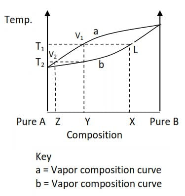 <p>the partial vapour pressure of any volatile component of an ideal solution is equal to the vapour pressure of the pure liquid manipulated by the mole fraction that liquid in the solution</p>