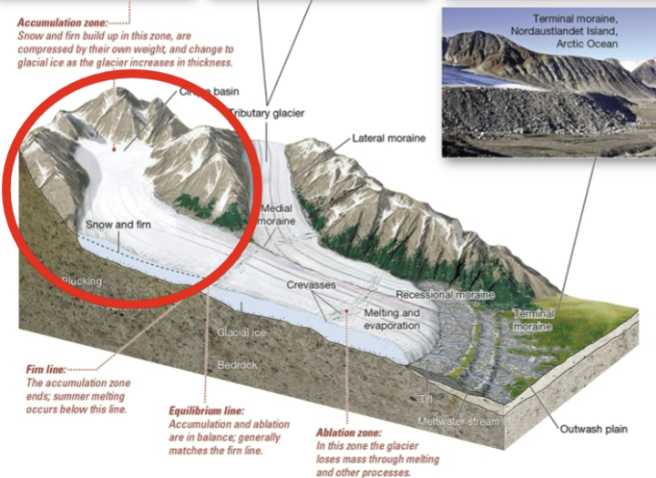 <p>Accumulation zone</p>