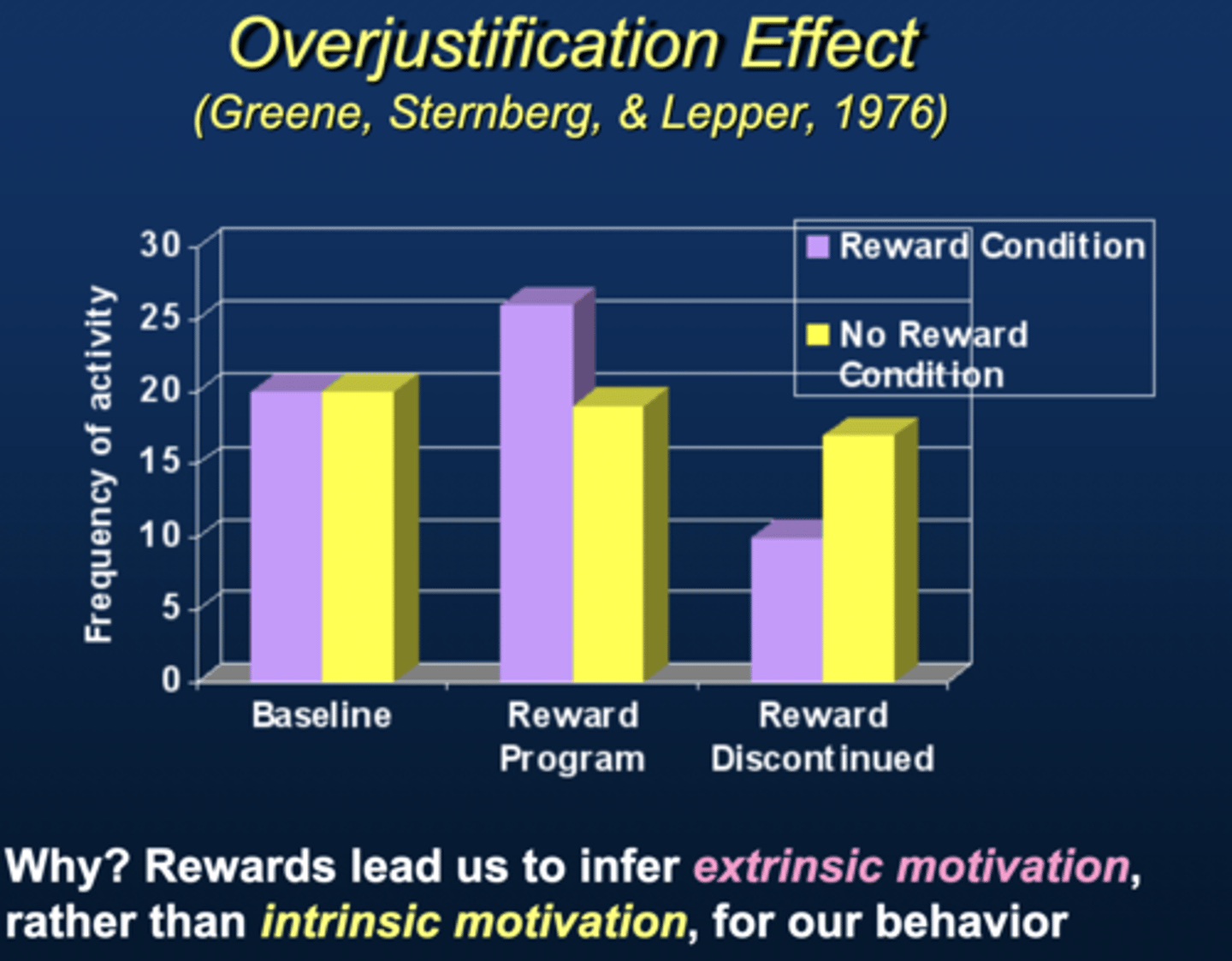 <p>What happens when you start getting rewarded for something you already love doing? It can backfire!</p><p>Study:</p><p>Kids were given a toy to play with.</p><p>Group 1: Got a reward for playing.</p><p>Group 2: No reward. Then, reward was removed.</p><p>Result? Kids who had been rewarded played LESS than those who were never rewarded!</p><p>Why?</p><p>They reinterpreted their motivation → "I was doing this because of the reward!"</p><p>When the reward disappeared, they lost interest.</p><p>Key Takeaway: Extrinsic rewards can undermine intrinsic motivation if people infer they were doing it for the reward, not because they liked it. </p>