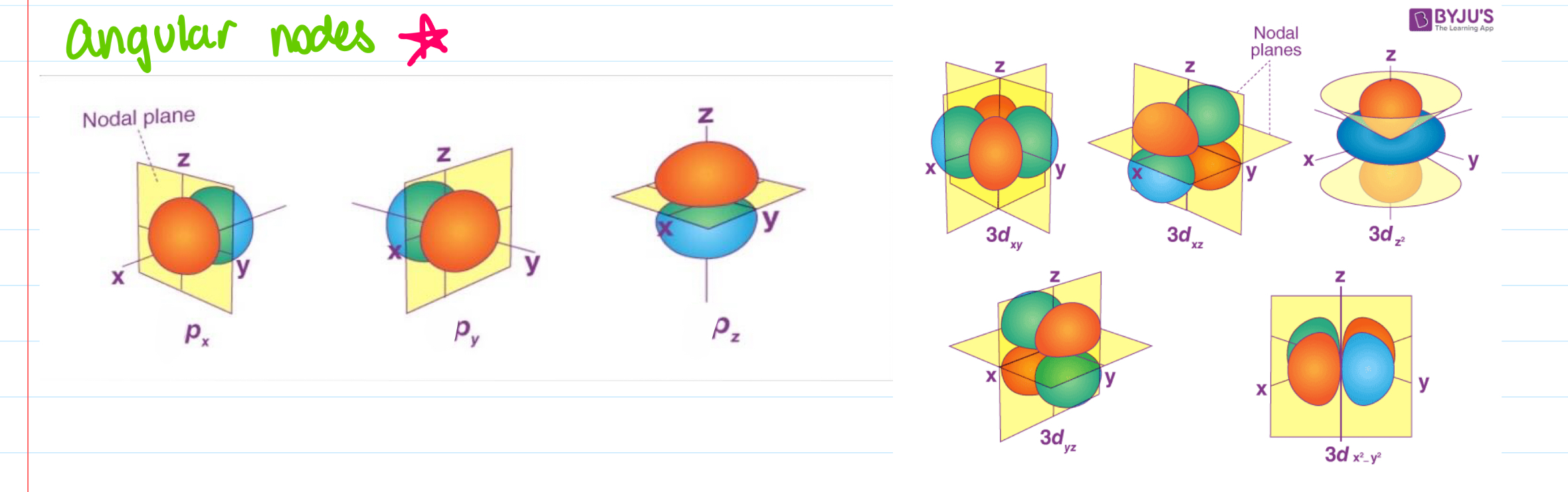 <p></p><p>if ℓ = 1, there is a p-subshell of p-orbitals</p><p>ie. ℓ = 2, d = 5 orbitals, bc mℓ is -2, -1, 0, +1, +2, (5 values)</p>