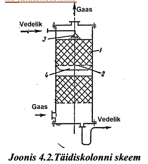 <ul><li><p style="text-align: justify;"><span style="background-color: transparent; font-family: "Times New Roman", serif;"><span>Täidiskolonn on pindkolonn (massivahetuskolonn), kus kontaktpinnaks on kolonni geomeetriliste elementide pind</span></span></p></li><li><p style="text-align: justify;"><span style="background-color: transparent; font-family: "Times New Roman", serif;"><span>Täidiskolonnis:</span></span></p><ul><li><p style="text-align: justify;"><span style="background-color: transparent; font-family: "Times New Roman", serif;"><span>gaas puutub vedelikuga kokku täidise niisutataval pinnal;</span></span></p></li><li><p style="text-align: justify;"><span style="background-color: transparent; font-family: "Times New Roman", serif;"><span>vedelik voolab täidisel õhukese kelmena ühelt täidiseelemendilt teisele;</span></span></p></li><li><p style="text-align: justify;"><span style="background-color: transparent; font-family: "Times New Roman", serif;"><span>elemendilt alumisele liikudes kelme katkeb ja taastub, osa vedelikku võib liikuda ka jugade/pritsmetena;</span></span></p></li><li><p style="text-align: justify;"><span style="background-color: transparent; font-family: "Times New Roman", serif;"><span>osa vedelikku võib jääda täidise elementide vahele paigale → “surnud tsoonid”.</span></span></p></li></ul></li></ul><p></p>