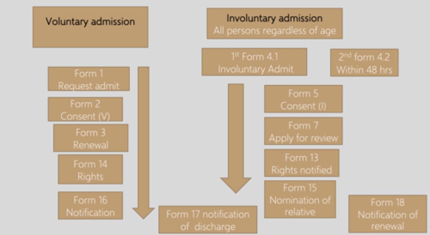 <p>The client enters the mental health facility against her will for an indefinite period of time.</p><p>The admission is based on the client's need for psychiatric treatment, the risk of harm to self or others, or the inability to provide self-care.</p>