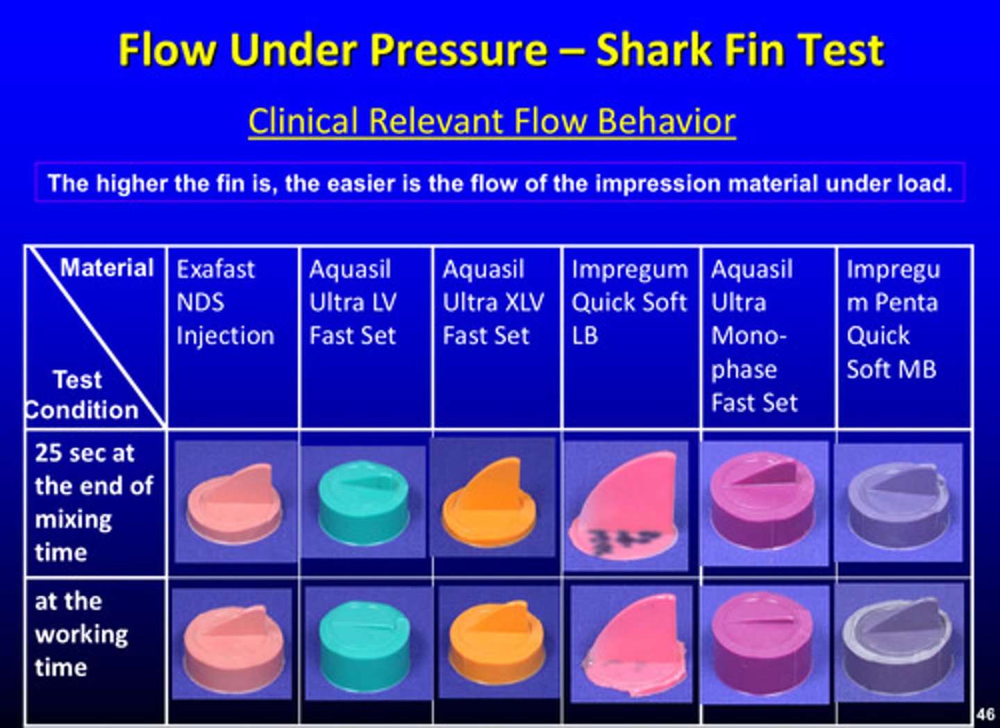 <p>the flow of the impression material under load</p>