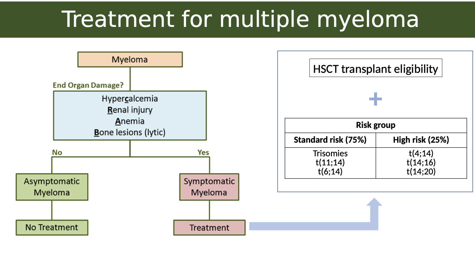 <p>The treatment for multiple myeloma typically involves high-dose chemotherapy followed by hematopoietic stem cell transplantation (HSCT), which can significantly improve patient outcomes. </p>