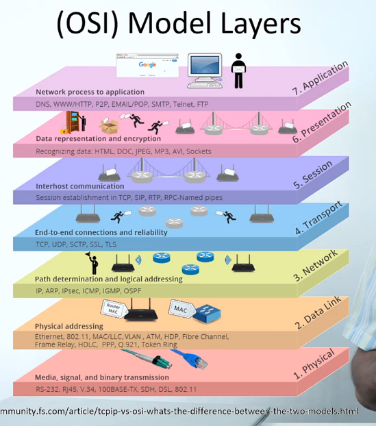 <p>OSI Model</p>