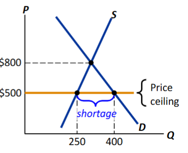 <p><span style="background-color: transparent;">The equilibrium price ($800) is above the ceiling and therefore, illegal</span></p><p><span style="background-color: transparent;">The ceiling is a <strong>binding constraint </strong>on the price, causing a shortage</span></p>