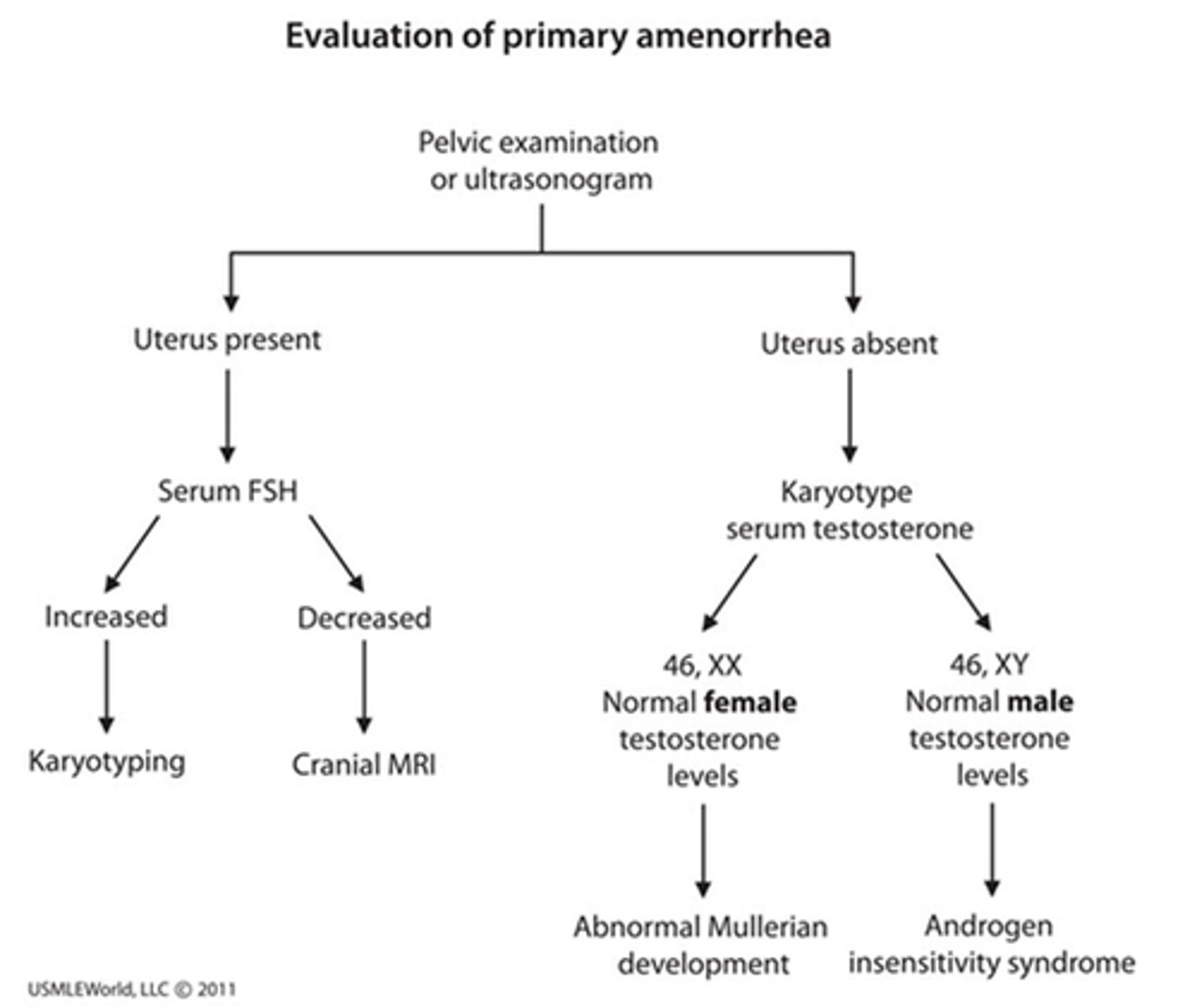 <p>Serum FSH</p><p>- secondary sexual characteristics are absent work-up should not be delayed beyond 14</p><p>- isolated amenorrhea w/ secondary sexual characteristics normal up to age 16</p>