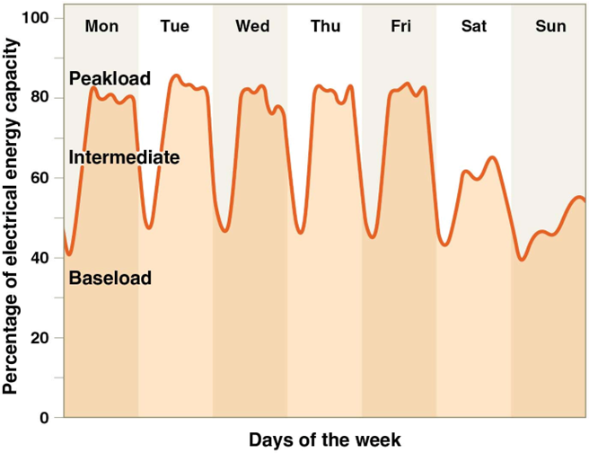 <p>total loss of power. Occur during peak demand.</p><p>Demand rising faster than supply</p><ul><li><p><span>Reserve capacity has declined to 15%</span></p></li><li><p><span>Summer heat waves are the greatest cause of sudden increased demand</span></p></li><li><p><span>Utilities are being pushed to the edge of their ability to provide electricity on demand</span></p></li></ul><p></p>
