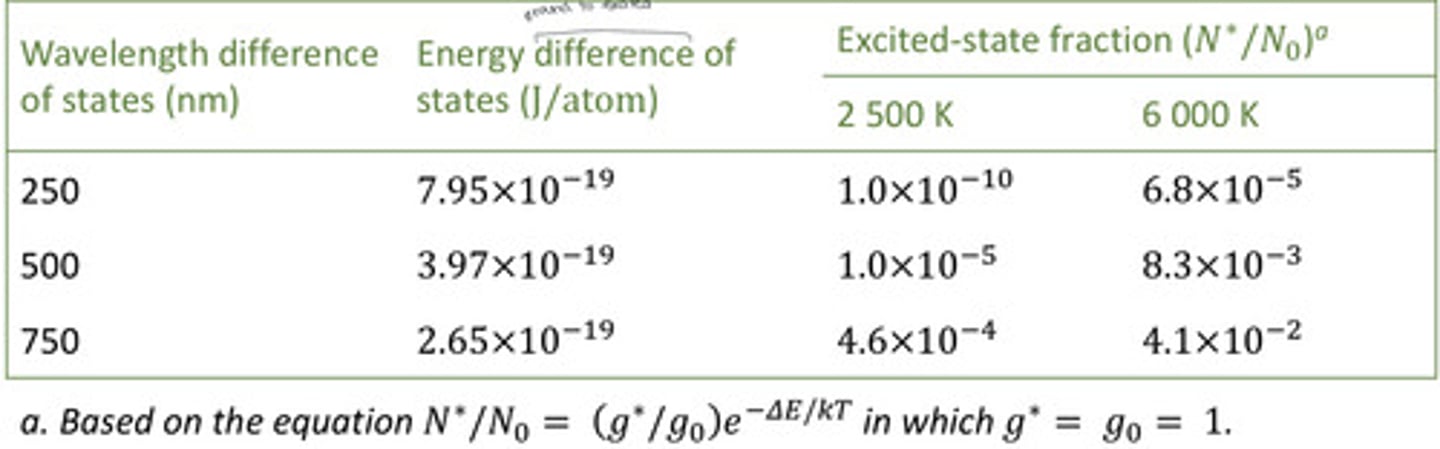<p>the higher the energy of the transition (lower wavelengths), the lower the N*/N0, and the greater the effect of temperature--- when the energy difference between the ground-state and the excited-state is large, their are more atoms in the ground state so the excited state fraction is small, thus, temperature has a greater impact excited-state populations</p>