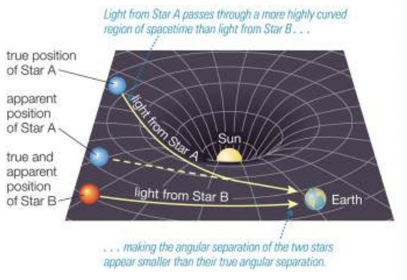 <p>curved spacetime alters the paths of light rays, shifting apparent positions of objects</p>