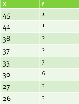 <ul><li><p> Used with larger data sets</p><p>  N &gt; 20 </p><p>  R ≤ 20</p></li><li><p>Contains 2 columns: 1 for the variable, 1 for the frequency</p></li><li><p>Allows you to fit data on 1 page = easier viewing</p></li></ul><p>X =  Variable of Interest</p><p>f = number of cases at each value of  X</p>