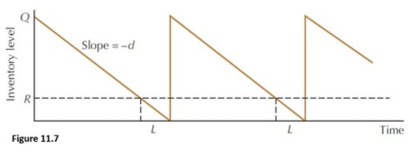 <p>Inventory level for an item is constantly monitored, and when the reorder point is reached, an order is released</p><p>L = lead time (ordered not when Q=0 or else there will be some time with no inv)</p>