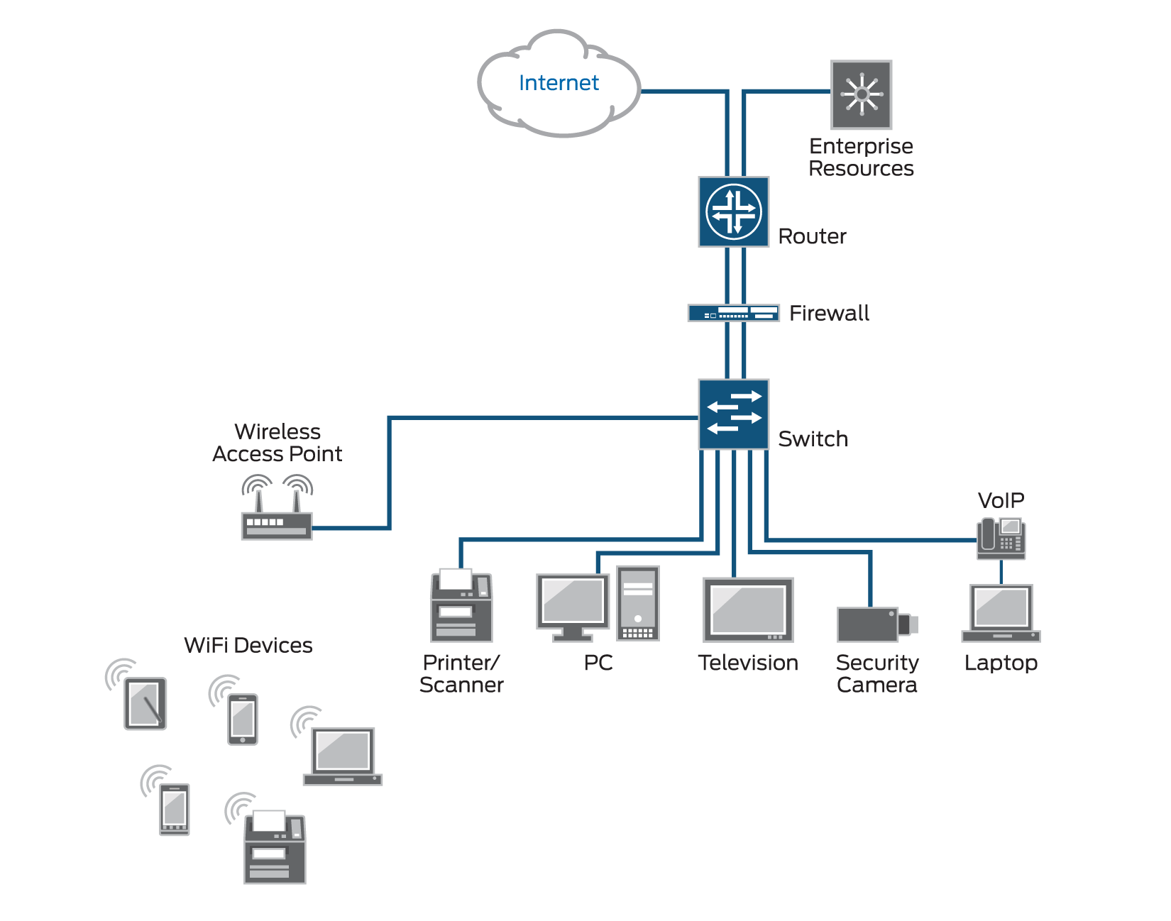 <p>Network access control.</p><p>Inspects clients for health and can restrict network access to unhealthy clients to a remediation network. Clients run agents and these agents report status to a NAC server. NAC is used for VPN and internal clients. MAC filtering is a form of NAC.</p>