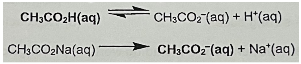 <ul><li><p><span>CH3CO2Na is fully dissociated in aqueous solution and the CH3CO2- ions produced suppress the dissociation of the weak acid, by Le Chatelier's Principle</span></p></li><li><p><span>The resultant solution, the acidic buffer, contains large reservoirs (high concentrations) of undissociated CH3CO2H molecules (acidic component) and CH3CO2- ions (basic component) which enable the solution to resist changes in pH when:&nbsp;</span></p></li></ul><p></p><ol><li><p><span>Acid added to buffer&nbsp;</span></p></li></ol><ul><li><p><span>Large reservoir of ions from the salt remove the added H+ ions -&gt; pH remains constant</span></p></li><li><p><span>CH3CO2- (aq) + H*(aq) → CH3CO2H(aq)</span></p></li></ul><p></p><ol start="2"><li><p><span>Base added to buffer&nbsp;</span></p></li></ol><ul><li><p><span>Large reservoir of undissociated molecules remove the added OH- ions -&gt; pH remains constant</span></p></li><li><p><span>CH3CO2H(aq) + OH- (aq) → CH3CO2- (aq) + H2O(l)</span></p><ul><li><p><span>No reversible sign as a buffer resists changes in pH -&gt; majority of OH- ions removed -&gt; single arrow to show complete reaction</span></p></li></ul></li></ul><p></p>