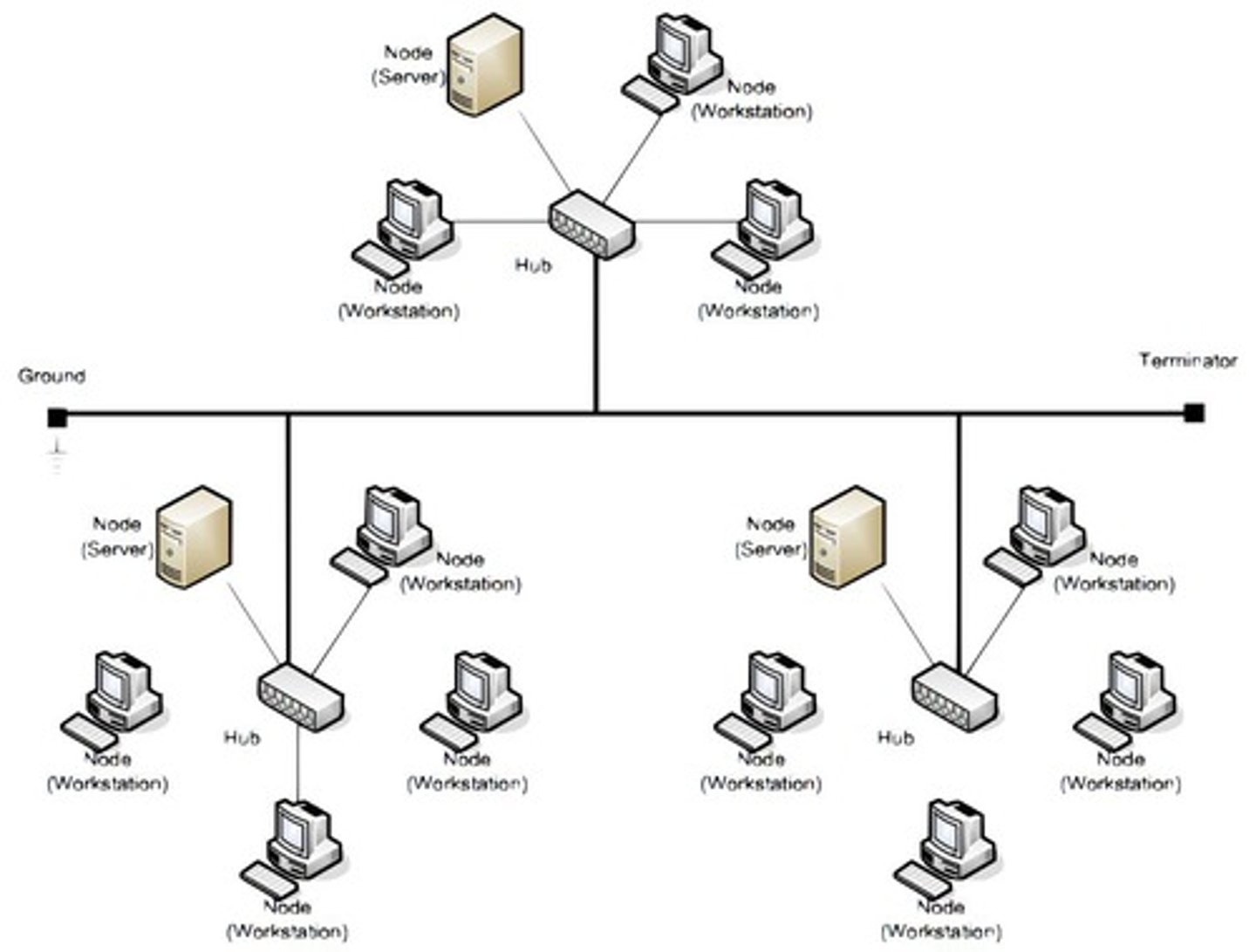 <p>Any topology that exhibits the characteristics of more than one standard network topology.</p>
