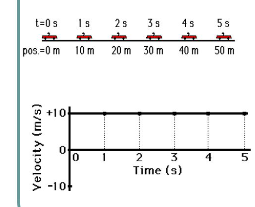 <p>Wherein positive velocity results in a line of zero slope, a horizontal line has zero slope when plotted as a velocity-time graph.</p><ul><li><p>Only positive values, corresponding to a motion with positive velocity</p></li><li><p>No acceleration = 0 in v-t graph</p></li></ul><p></p>