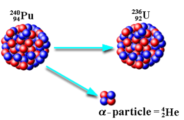 <p>What is alpha decay?</p><p>Keep in mind:</p><table style="min-width: 75px;"><colgroup><col style="min-width: 25px;"><col style="min-width: 25px;"><col style="min-width: 25px;"></colgroup><tbody><tr><td colspan="1" rowspan="1" style="border-width: 1pt; border-style: solid; border-color: rgb(0, 0, 0); vertical-align: top; padding: 5pt; overflow: hidden; overflow-wrap: break-word;"><p><span style="background-color: transparent;">Symbol</span></p></td><td colspan="1" rowspan="1" style="border-width: 1pt; border-style: solid; border-color: rgb(0, 0, 0); vertical-align: top; padding: 5pt; overflow: hidden; overflow-wrap: break-word;"><p><span style="background-color: transparent;">Change in Mass #</span></p></td><td colspan="1" rowspan="1" style="border-width: 1pt; border-style: solid; border-color: rgb(0, 0, 0); vertical-align: top; padding: 5pt; overflow: hidden; overflow-wrap: break-word;"><p><span style="background-color: transparent;">Change in Atomic #</span></p></td></tr><tr><td colspan="1" rowspan="1" style="border-width: 1pt; border-style: solid; border-color: rgb(0, 0, 0); vertical-align: top; padding: 5pt; overflow: hidden; overflow-wrap: break-word;"><p><span style="background-color: transparent;">α</span></p></td><td colspan="1" rowspan="1" style="border-width: 1pt; border-style: solid; border-color: rgb(0, 0, 0); vertical-align: top; padding: 5pt; overflow: hidden; overflow-wrap: break-word;"><p><span style="background-color: transparent;">-4</span></p></td><td colspan="1" rowspan="1" style="border-width: 1pt; border-style: solid; border-color: rgb(0, 0, 0); vertical-align: top; padding: 5pt; overflow: hidden; overflow-wrap: break-word;"><p><span style="background-color: transparent;">-2</span></p></td></tr></tbody></table><p></p>