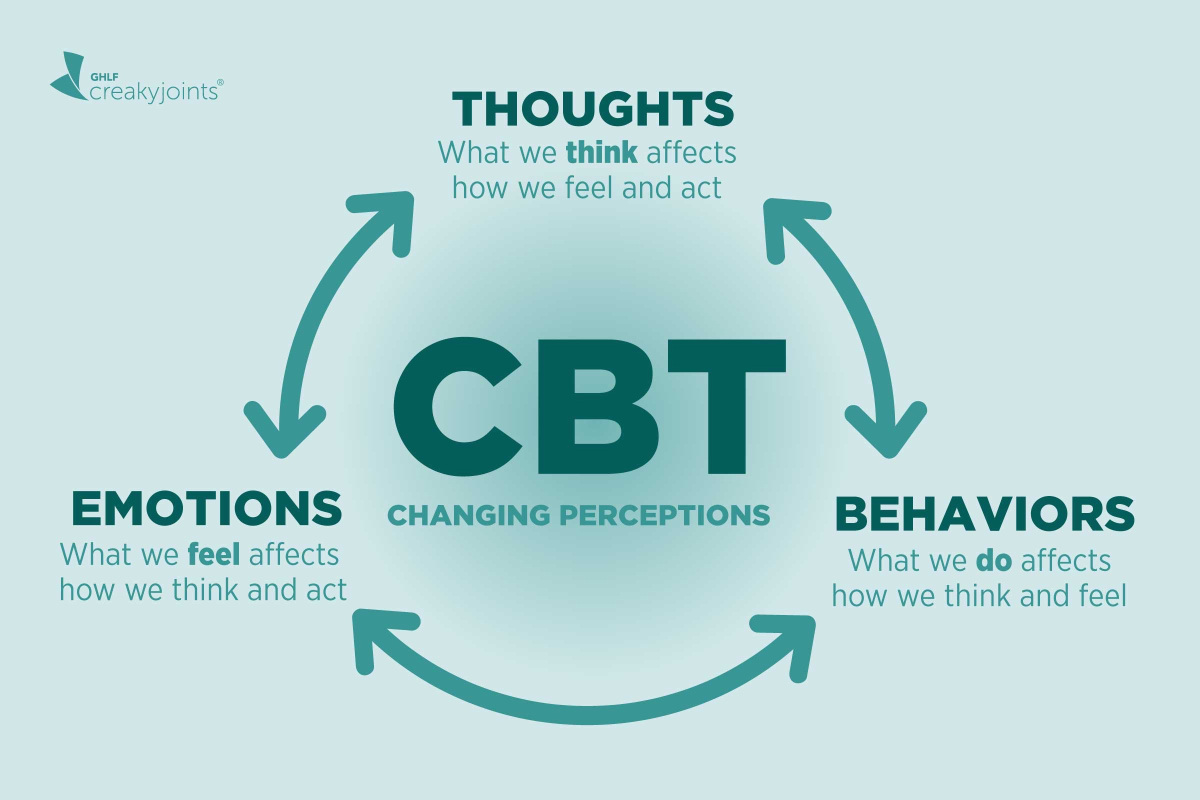 <p>cognitive behavioral therapy (CBT)</p>