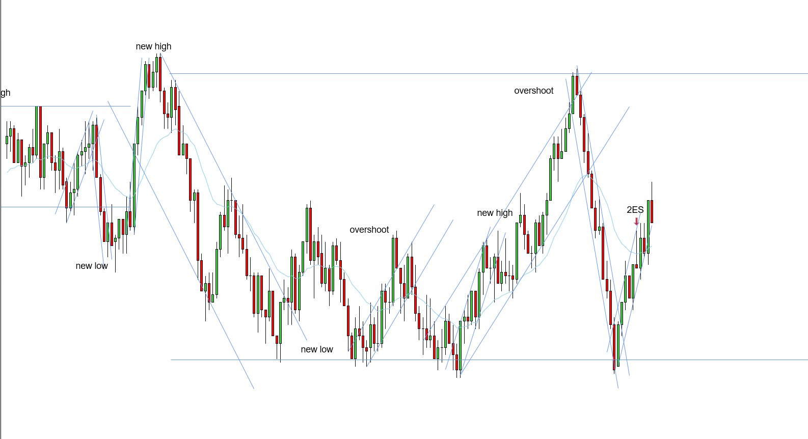 <p>L - Since the uptrend with overshoot didn’t have a new high there’s a good chance that range is the main pattern, therefore, since the downtrend reached the potential support, there could be strong buying pressure off the support - for this reason, it’s better to draw the STT uptrend a little bit wider than tighter and in this case wait for a LH to confirm the 2ES - if this 2ES formed the same way but before reaching the potential support, it would be okay to draw the STT tighter and take this 2ES, but since it reached the potential support in this potential trading range, it’s better to wait for the LH as confirmation - if the STT uptrend legs were more broad, it would be okay to take a 2ES in this same area, however, how it formed, you can easily make a case for 1 leg</p>