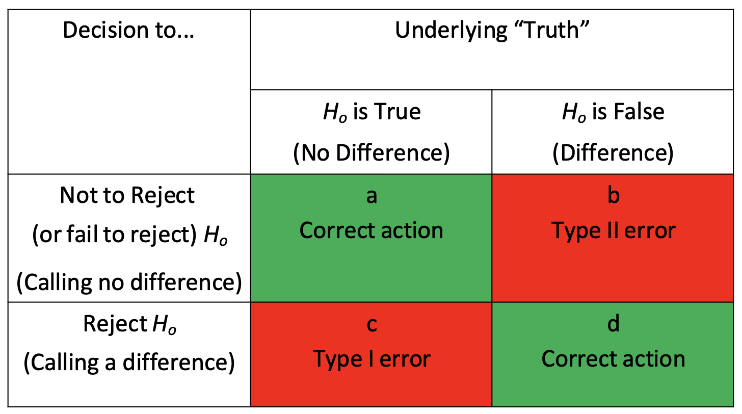 <ul><li><p>type I (alpha) error → false positive; saying drug works when it doesn’t</p></li><li><p>type II (beta) error → false negative; missing a real effect</p></li></ul><p></p>