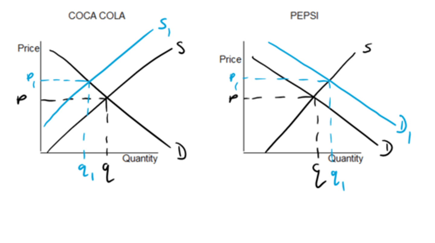 <p>When one good or service may be consumed as an alternative to another good or service. If the supply of beef shifts to the left then the demand for pork shifts to the right</p>