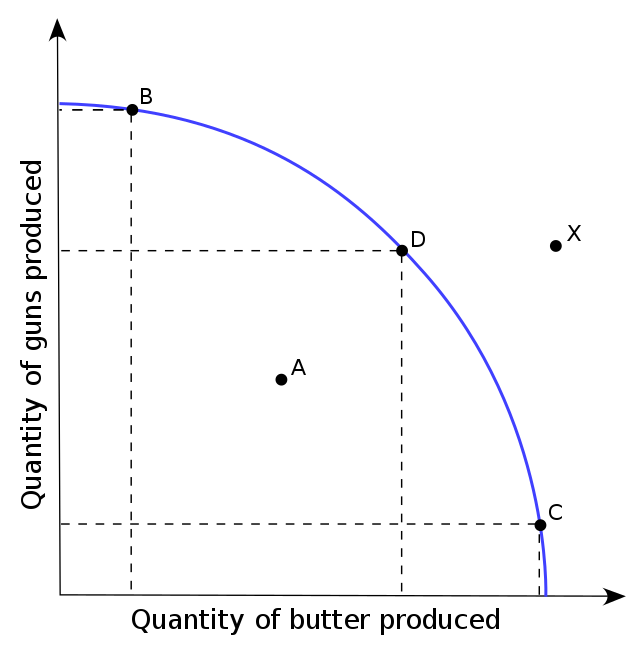 <p><span style="font-family: arial; color: rgb(0, 0, 0)">the PPF shows the different combonations of 2 goods that can be produced using full employment of resources</span></p>