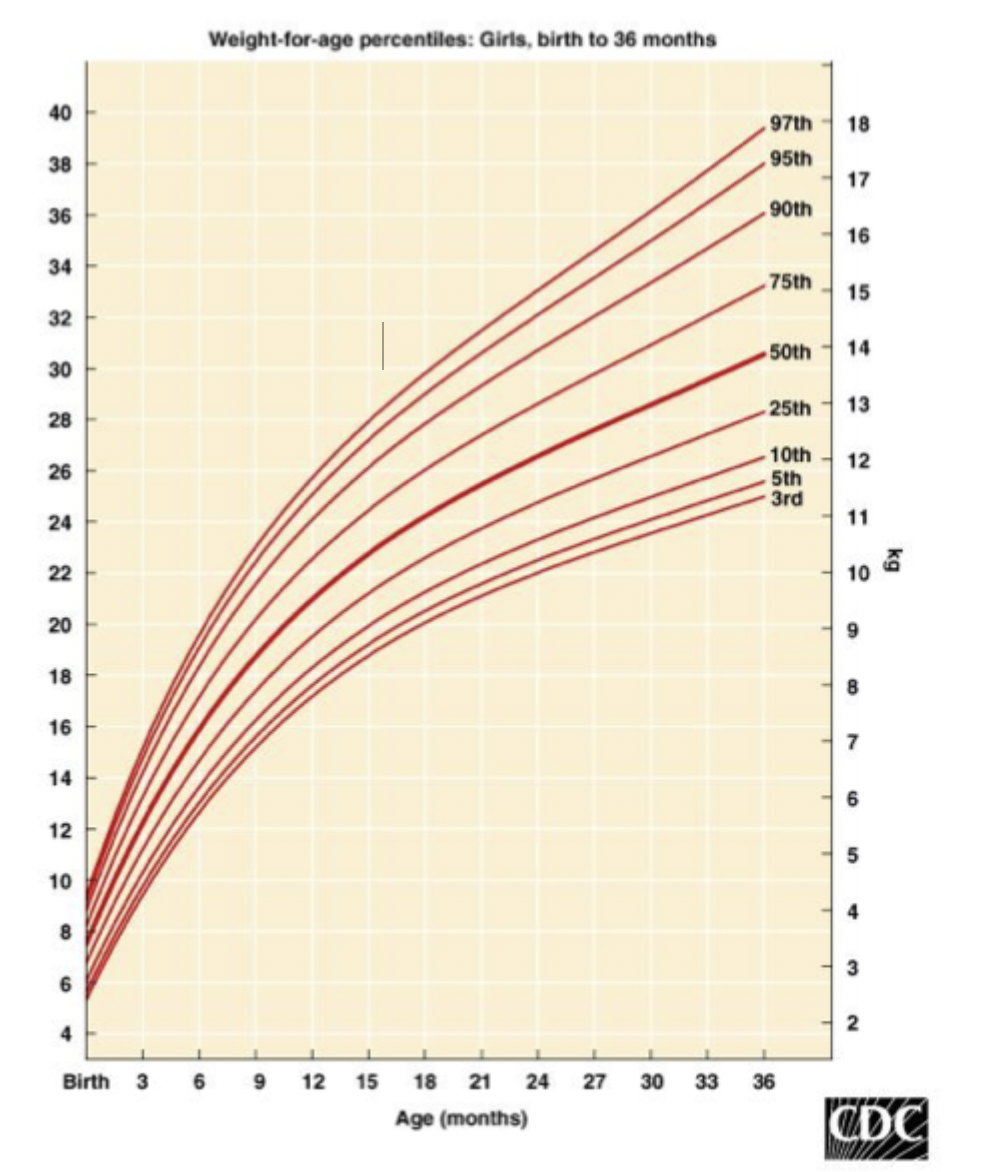 Example of weight-age percentiles