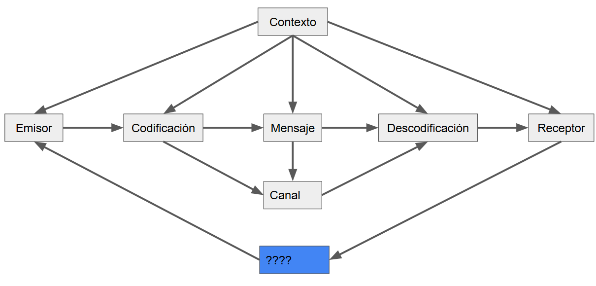 <p>Qué va en la caja azul?</p><ul><li><p>El elemento más importante de la comunicación</p></li><li><p>Es la RESPUESTA DEL RECEPTOR!!!</p></li><li><p><strong>SIN ELLA NO HAY RESPUESTA, O SEA SERÍA UNA EXPRESIÓN Y NO COMUNICACIÓN!</strong></p></li></ul><p></p>