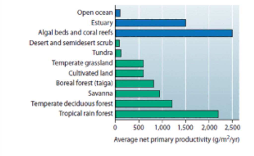 Coral reefs and tropical rainforests have higher productivity