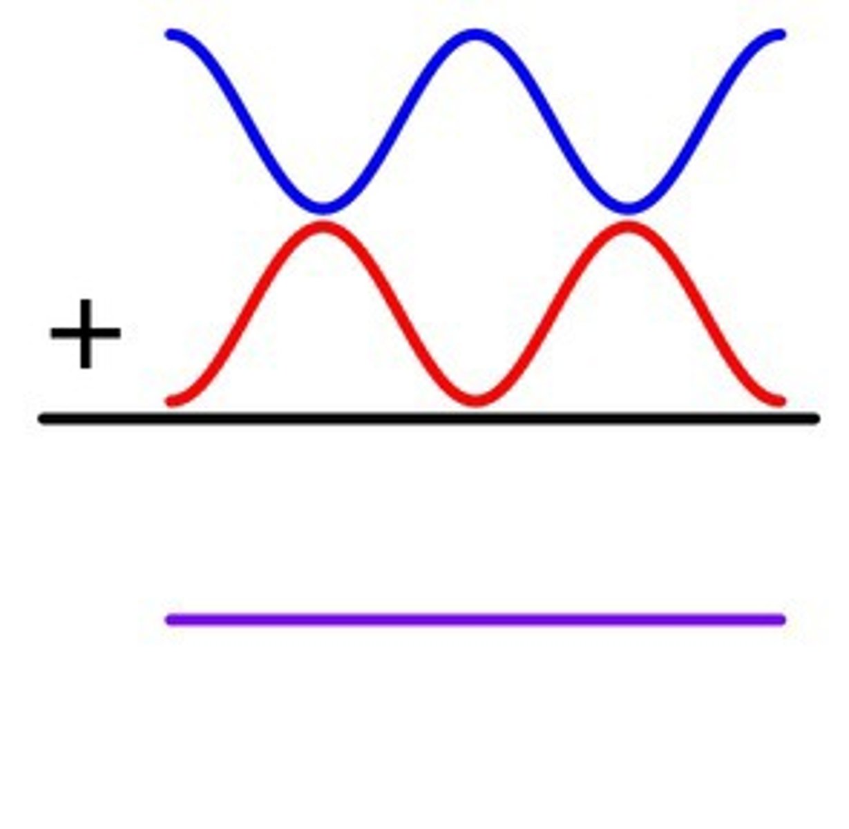 <p>The interference that occurs when two waves combine to make a wave with a smaller amplitude</p>