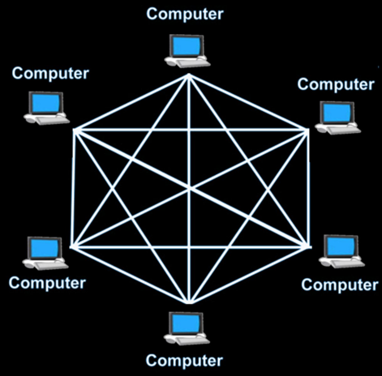 <p>all the devices are interconnected with each other</p>