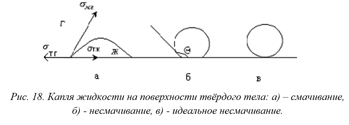 <p><strong>Краевой угол</strong> или <strong>угол смачивания </strong>- равновесный угол, который капля жидкости образует с поверхностью. Он образован твердой поверхностью и касательной в точке соприкосновения трех фаз.</p><p>Возможные ситуации:</p><p>а)&nbsp;&nbsp;&nbsp;&nbsp;&nbsp; θ &lt; 90° - поверхность смачивается жидкостью; при θ = 0 происходит полное смачивание, жидкость растекается по поверхности;</p><p>б)&nbsp;&nbsp;&nbsp;&nbsp;&nbsp; θ &gt; 90° - поверхность не смачивается жидкостью;</p><p>в)&nbsp;&nbsp;&nbsp;&nbsp;&nbsp; θ = 180° - полное несмачивание, капля имеет сферическую форму. </p>