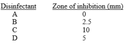 <p>A disk-diffusion test using Staphylococcus gave the following results:<br>Which compound was the most effective against E.coli?</p>