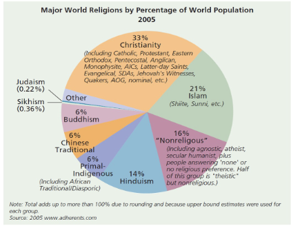 <ul><li><p>5.8 billion people (84% of the world’s population in 2010 were religiously affiliated)</p></li><li><p>1.1 billion (16%) lacked any religios affiliations (people who lack religious affiliations are not necessarily atheist)</p></li></ul><p></p>