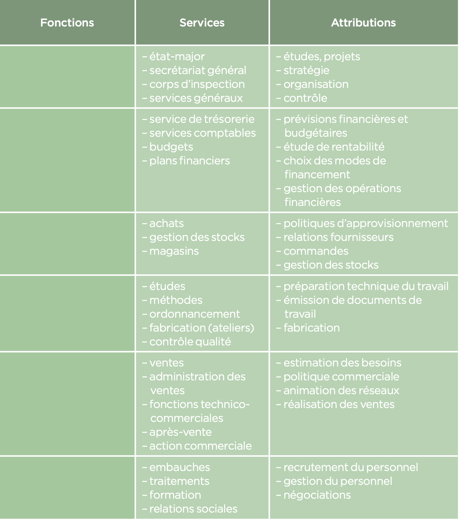 <p>Indiquez les fonctions de l’entreprises dont il est question.</p>