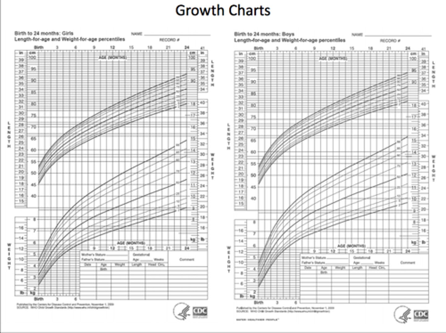 <p>- a child's growth over time</p><p>- so that an overall pattern in development can be seen and any problems highlighted</p>