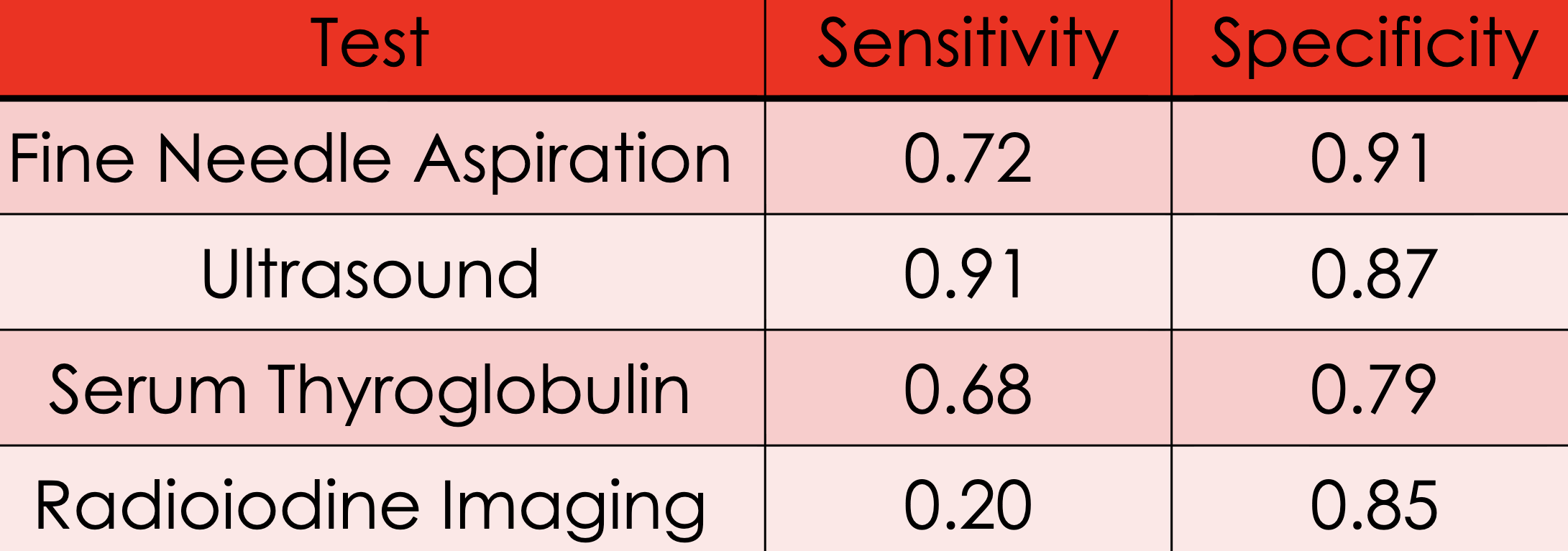 <p>If we wish to minimize the false negative rate, we should select __________</p><p>→ minimizes the chance that thyroid cancer is not detected, when in fact it is present</p><p>→ Cost: Higher FPR. . . more people who do not have cancer may test positive, causing them to be unnecessarily alarmed and may cause them to have unnecessary surgery</p>