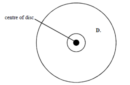 <p>Dust particle D is on a rotating vinyl disc. A combination of electrostatic and frictional forces act on the dust particle to keep it in the same position.</p><p>There is more dust concentrated on the inner part of the disc than the outer part. Suggest why. <strong>(3)</strong></p>