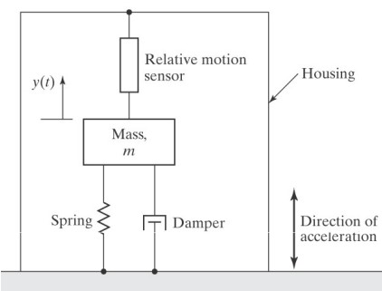 senses acceleration (changes in velocity) by measuring position as a function of time.
a mechanical vibration system having spring-mass-damper elements
commonly expressed in multiplies or fractions of g (9.81 m/s^2)