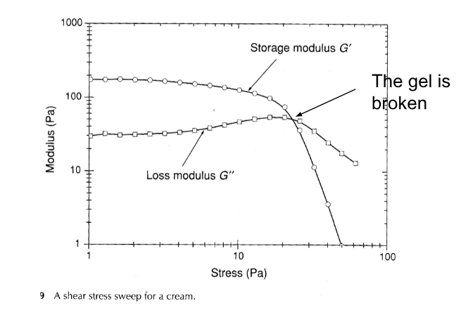 <p>G’= ”in phase” shear modulus = storage modulus = elastic response=”solid-like” contribution.</p><p>G’’=”out of phase” shear modulus = loss modulus = viscous response=”liquid-like” contribution.</p><p>A characteristic of gels is that G’ &gt; G’’ at low deformation </p>