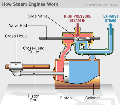 A machine that turns the energy released by burning fuel into motion. Thomas Newcomen built the first crude but workable steam engine in 1712. James Watt vastly improved his device in the 1760s and 1770s. Steam power was then applied to machinery.