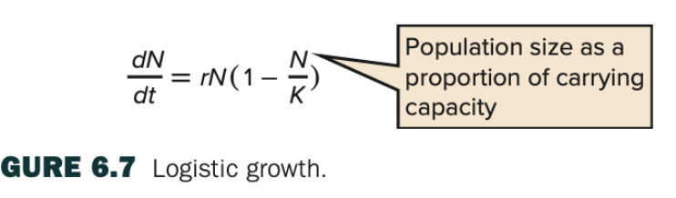 <p>Fig 6.7: How is logistic growth different from exponential growth? What happens when</p><p>N &lt; K, N = K, and N &gt; K? Explain all three scenarios.</p>