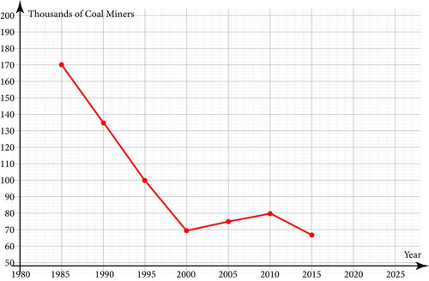 <p>The graph of the function C below represents the number of coal miners in the United States from 1985 to 2015.C( y) represents the number of coal miners in the United States in the year y. For example, C(1985) shows there were 170,000 coal miners in the United States in 1985. Which interpretation of the function C is accurate?</p>