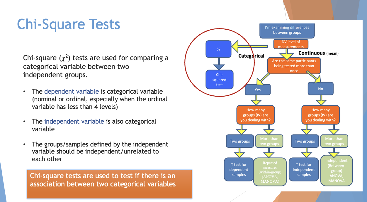 <p>they’re used for comparing a<strong> categorical variable </strong>between <strong>two independent groups</strong></p><p></p><ul><li><p>the responding variable is categorical (nominal or ordinal)</p></li><li><p>Independant variable is also categorical</p></li></ul><p></p><p><strong>**</strong><span><strong><span>•</span></strong></span><span style="font-family: "Trebuchet MS";"><strong><span>The groups/samples defined by the manipulated variable should be independent/unrelated to each other</span></strong></span></p><p></p>