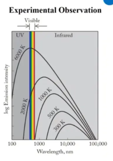 <p>Objects heated &gt; emits radiation</p><p><strong>Key Idea:</strong> Wavelength distribution of the radiation depends on temperature</p><ul><li><p>Planck introduced concept that energy is released or absorbed in discrete “chunks”</p></li><li><p>Quantization of energy required for theory to match</p></li></ul><p>E = hv</p><p>E= energy</p><p>V = frequency</p><p>h= <u>Planck’s</u> constant</p><ul><li><p>the key overall point is energy is emitted or absorbed in chunks and that is related to temperature</p></li></ul>