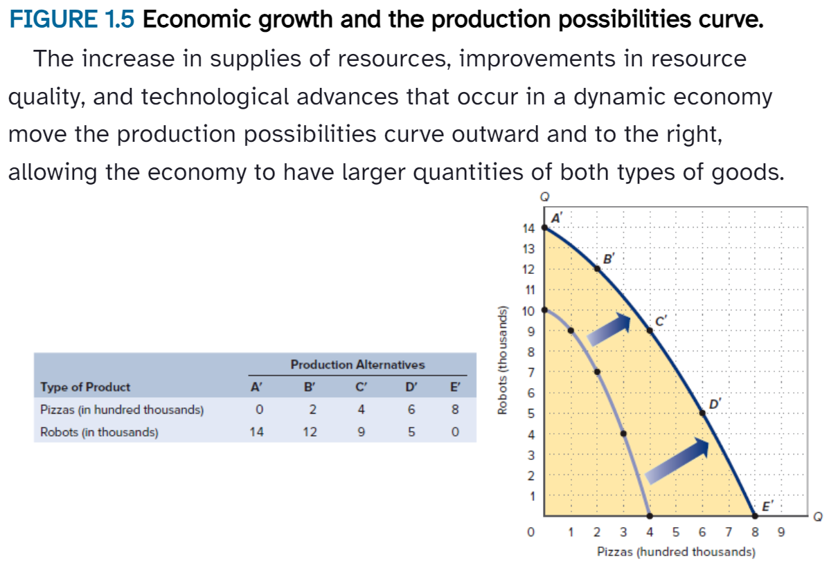 <p>(1) An outward shift in the production possibilities curve that results from an increase in resource supplies or quality or an improvement in technology; (2) an increase of real output (gross domestic product) or real output per capita.</p>