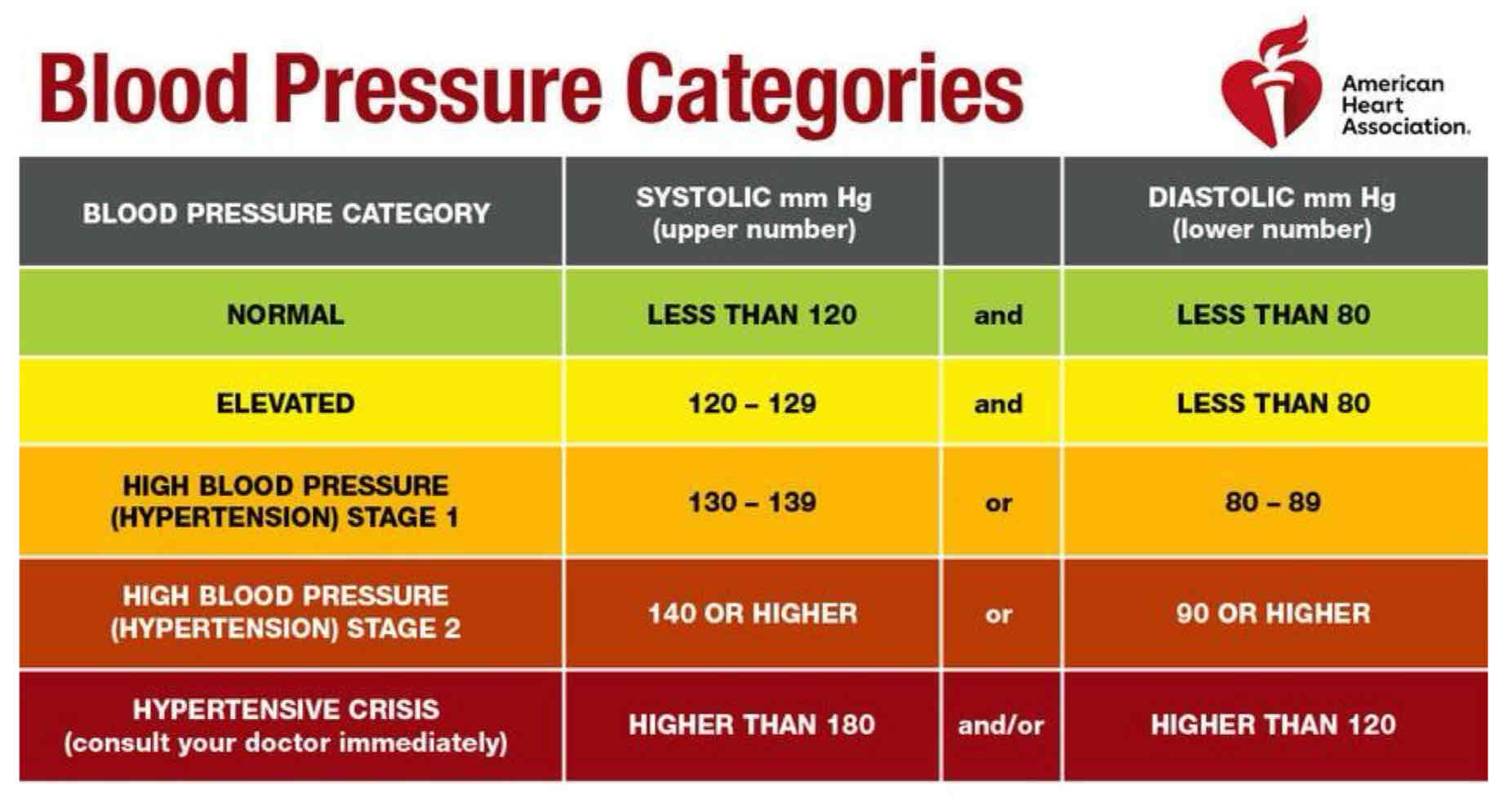 <ul><li><p>normal BP &lt;120 mmHg/ &lt;80 mmHg: within range</p><ul><li><p>systolic/diastolic </p></li></ul></li><li><p>≥ 120mmHg or ≥ 80mmHg: elevated/above range</p></li></ul><p></p>