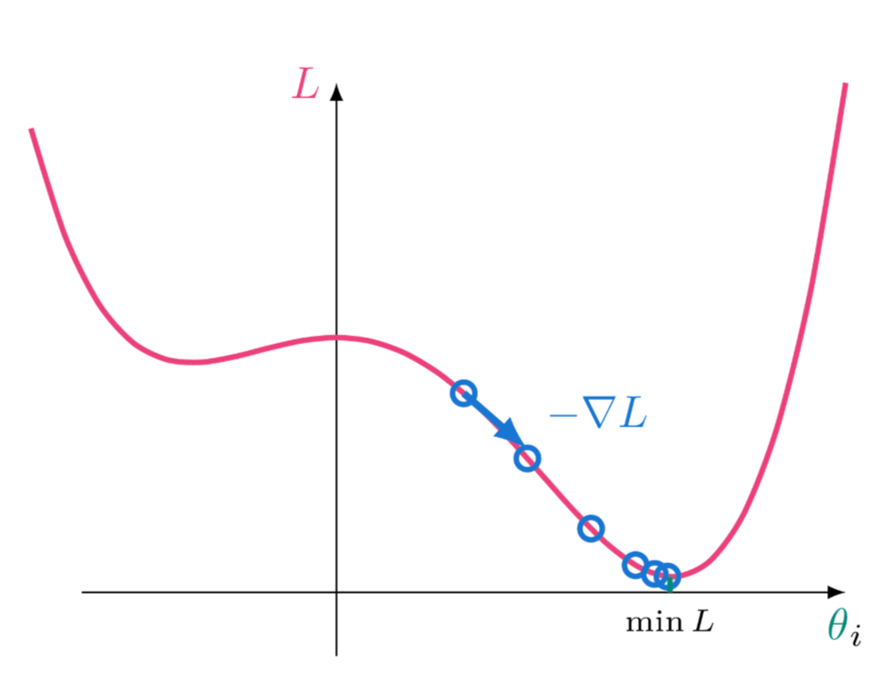 <p>$$θn+1 = θn − η∇L$$, where $$η$$ is the learning rate. Technically, it's an iterative optimization algorithm to find the minimum of a function by taking steps proportional to the negative of the gradient of the function at the current point. Analogy: Like rolling a ball down a hill; it takes steps in the direction of the steepest descent.</p>