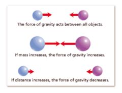 A force of attraction between objects that is due to their masses and distances.
